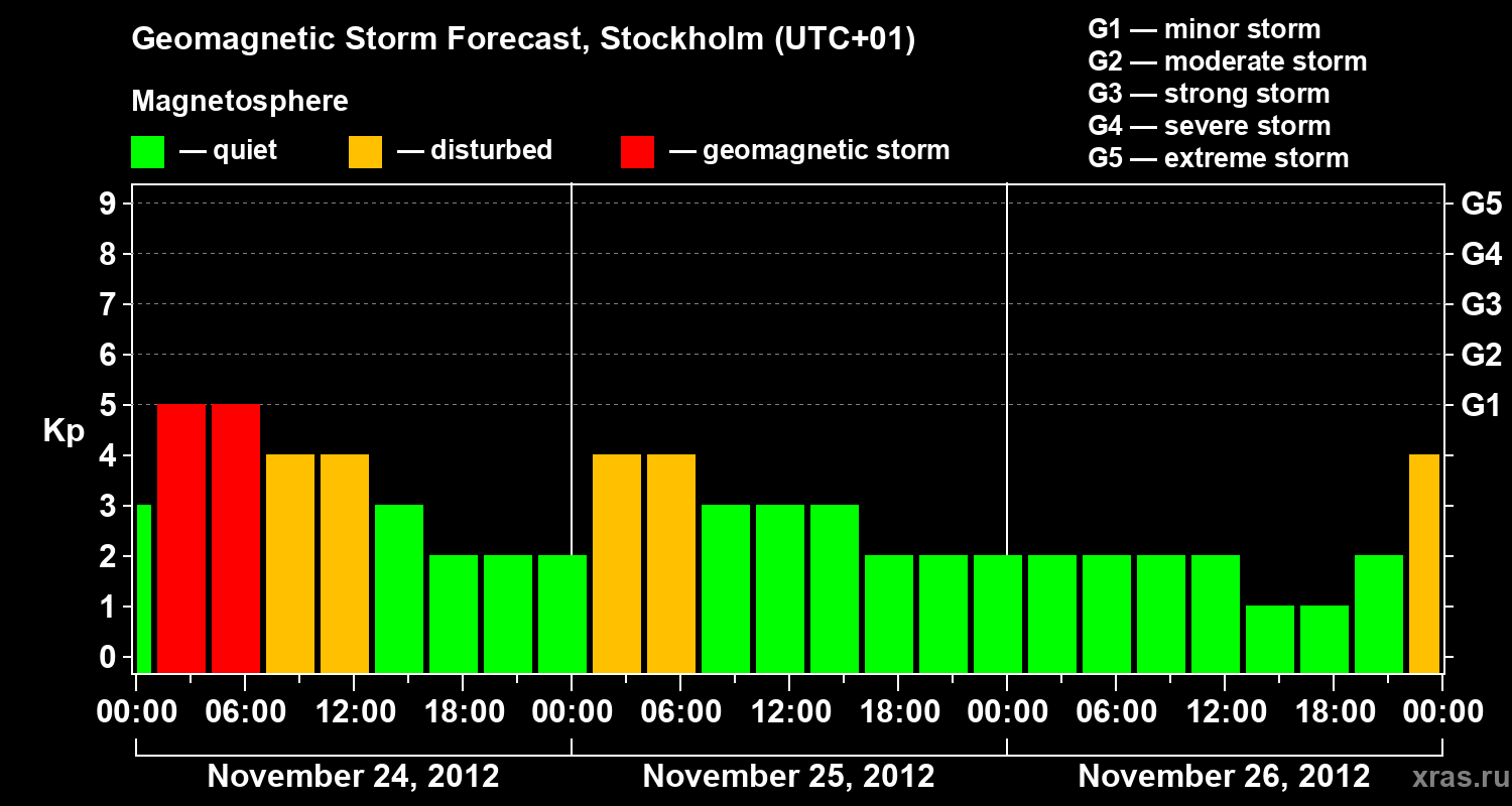 Forecast of the geomagnetic index Kp