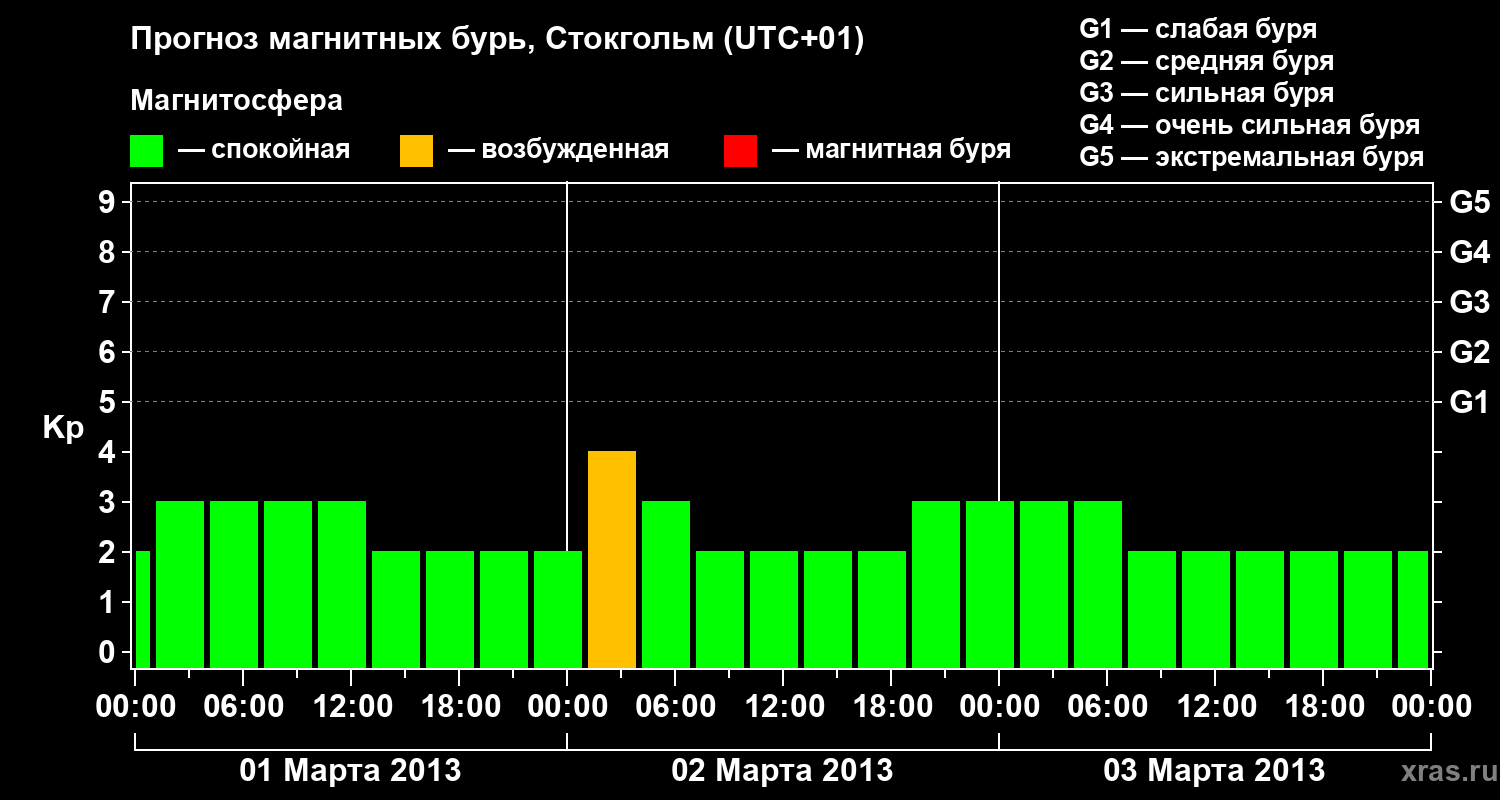 Прогноз геомагнитного индекса Kp