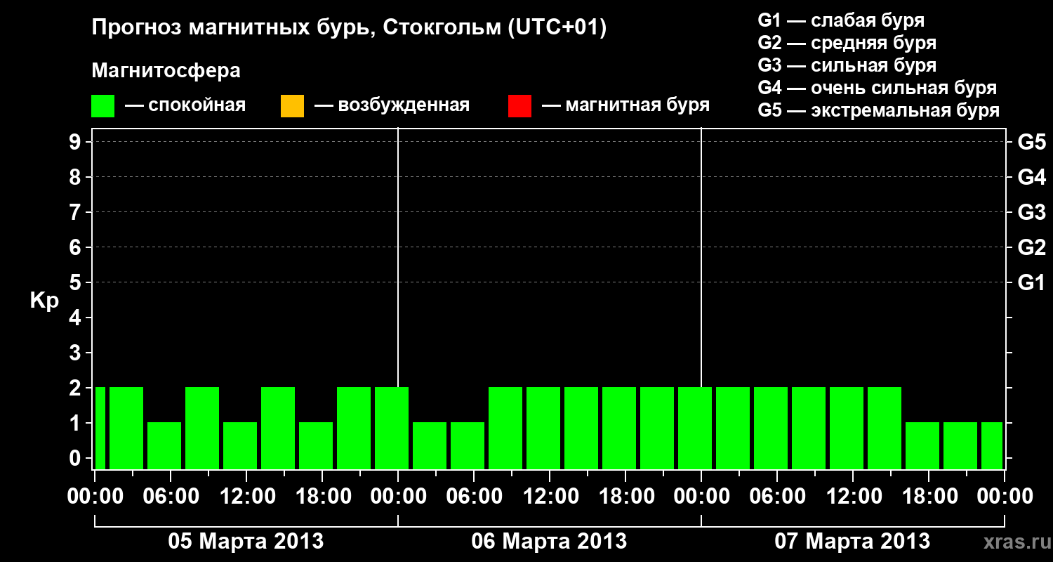 Прогноз геомагнитного индекса&nbsp;Kp