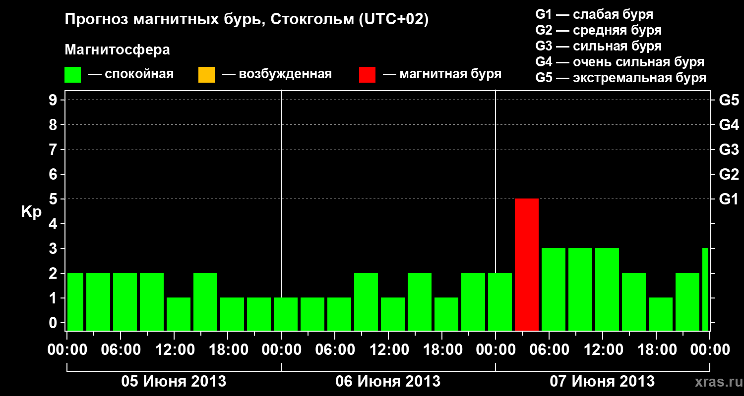 Прогноз геомагнитного индекса Kp