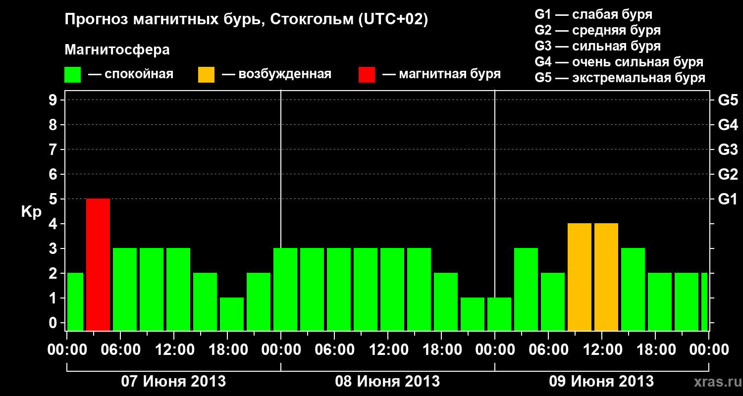 Прогноз геомагнитного индекса Kp