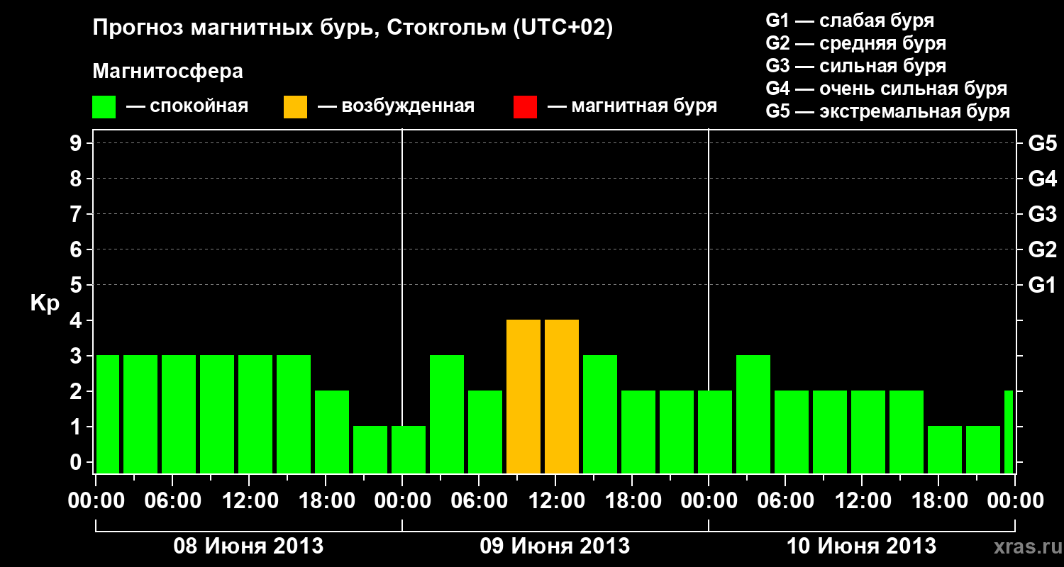 Прогноз геомагнитного индекса Kp