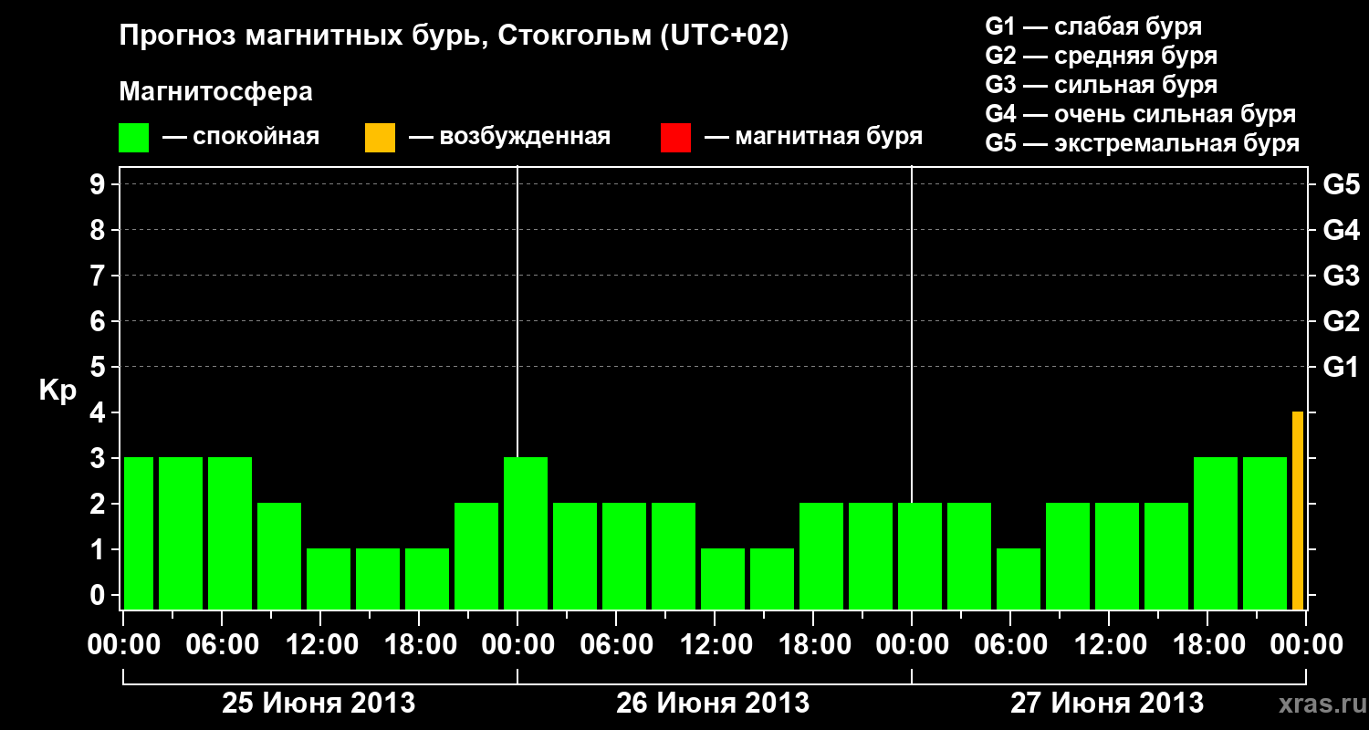 Прогноз геомагнитного индекса Kp