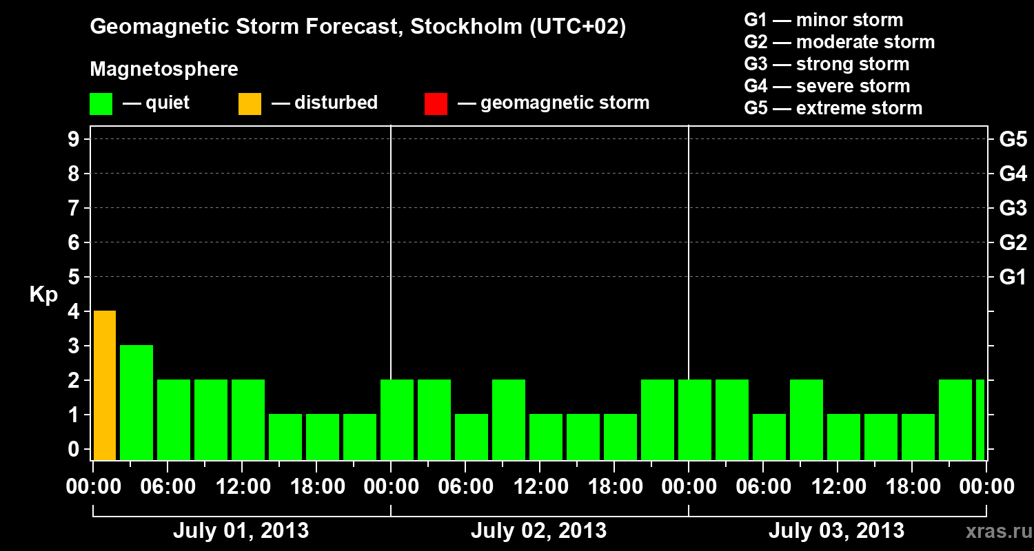 Forecast of the geomagnetic index Kp