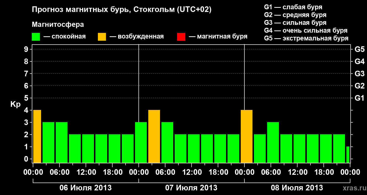 Прогноз геомагнитного индекса Kp