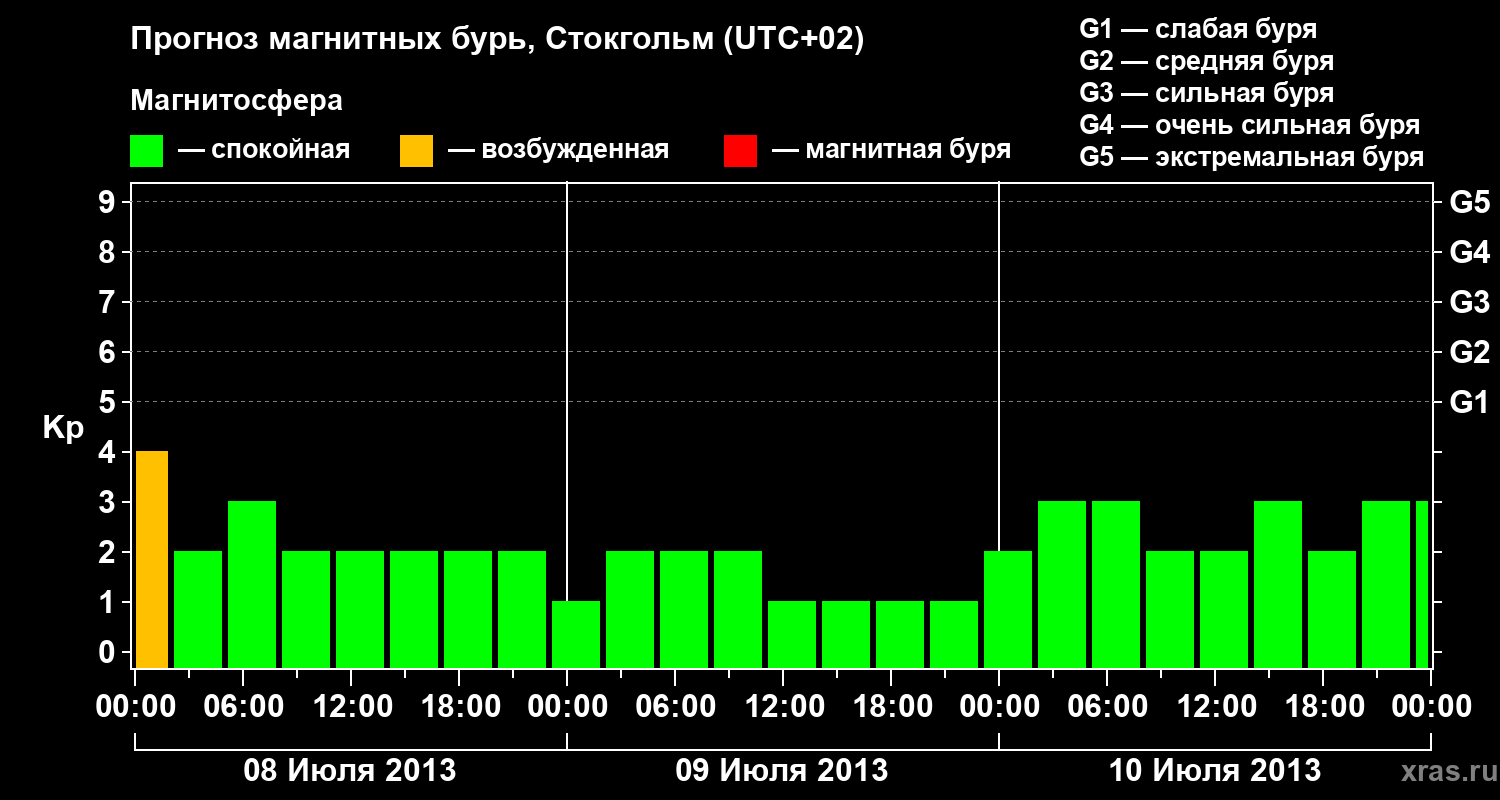 Прогноз геомагнитного индекса Kp