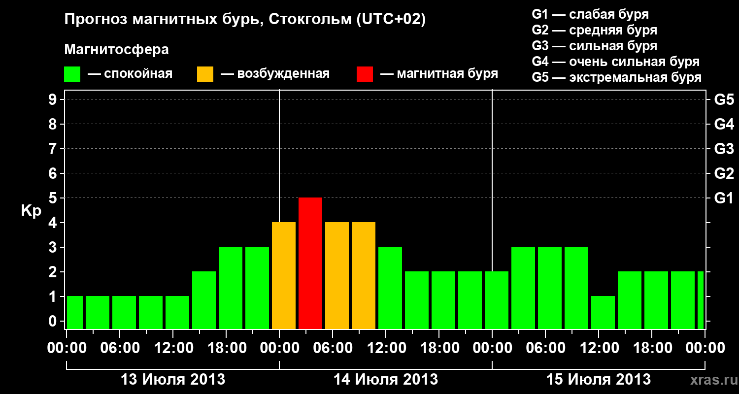 Прогноз геомагнитного индекса Kp