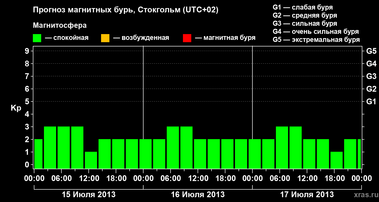 Прогноз геомагнитного индекса Kp
