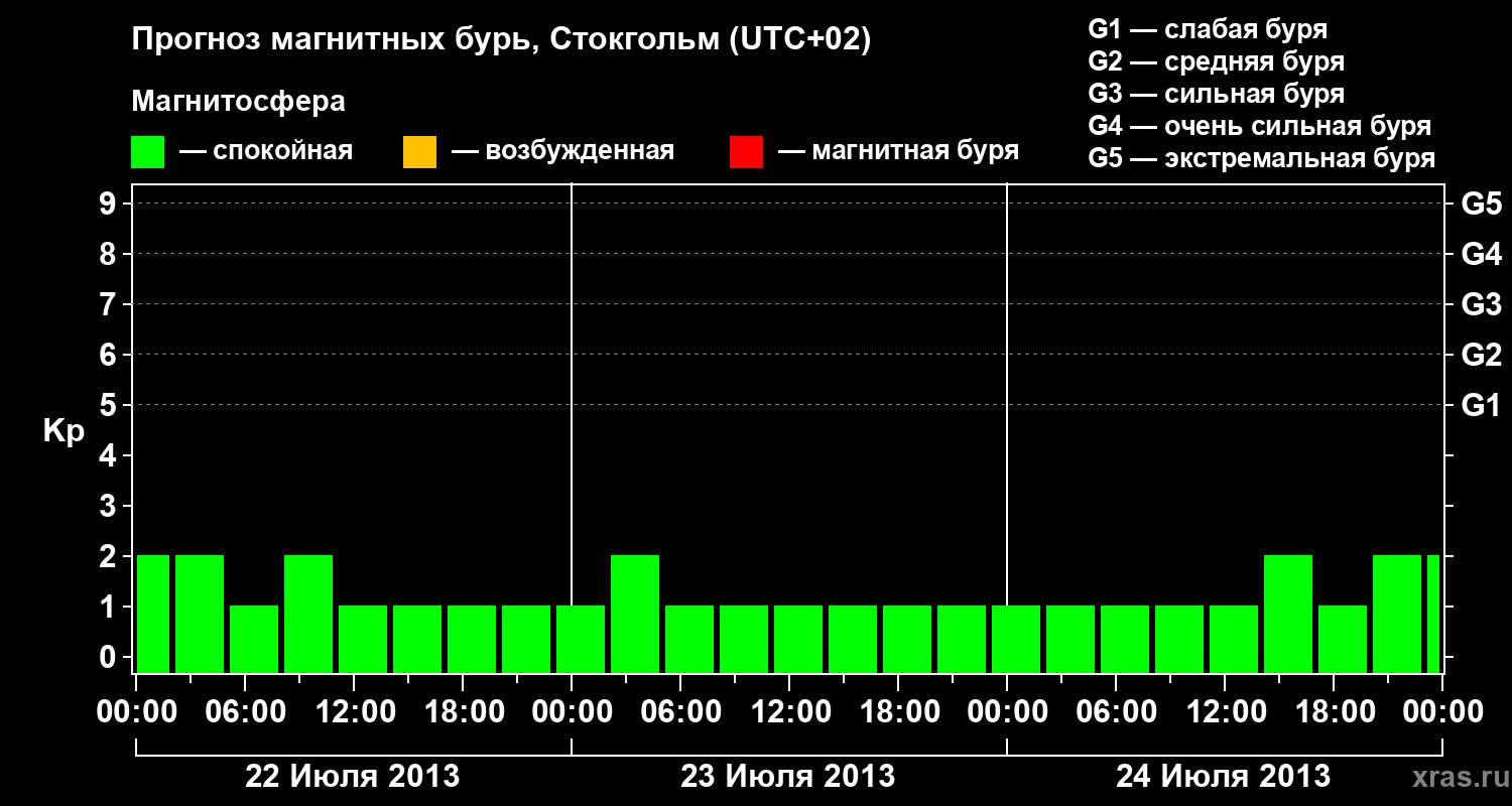 Прогноз геомагнитного индекса Kp