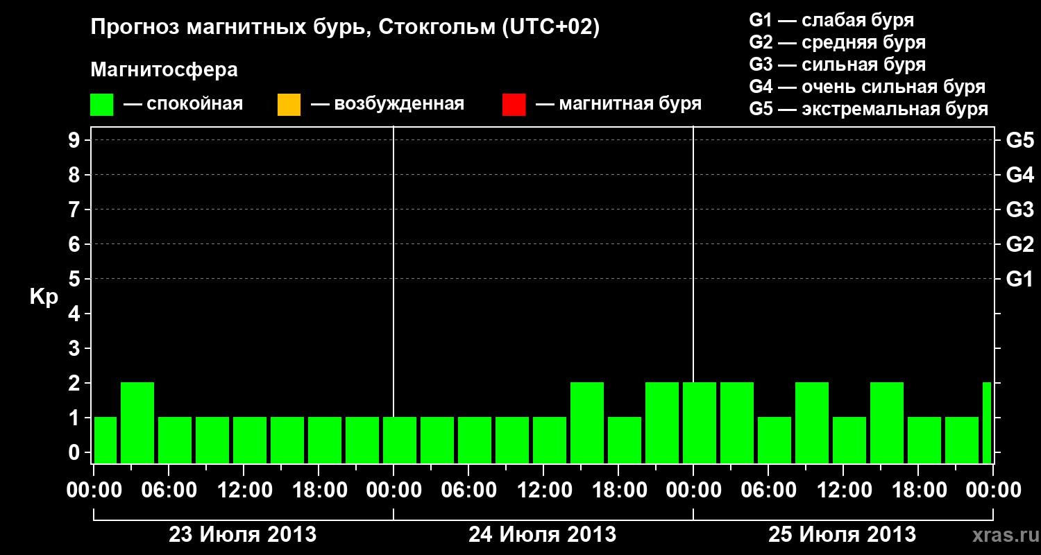 Прогноз геомагнитного индекса Kp
