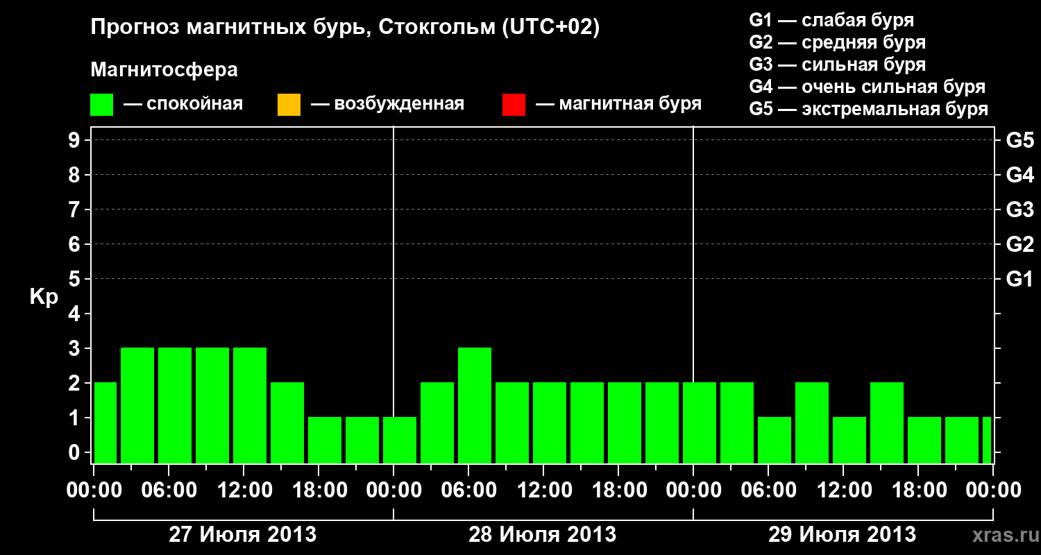 Прогноз геомагнитного индекса Kp