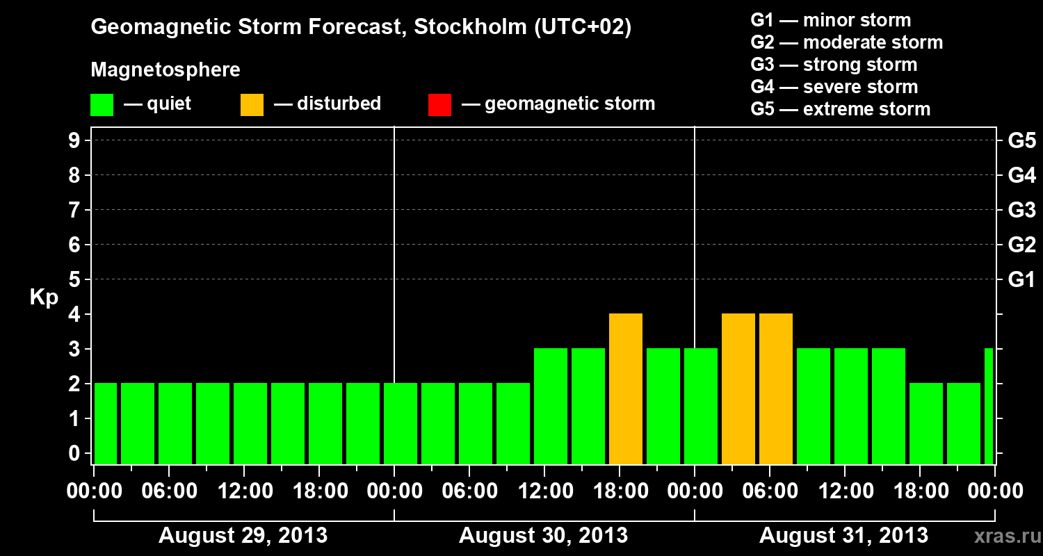 Forecast of the geomagnetic index Kp