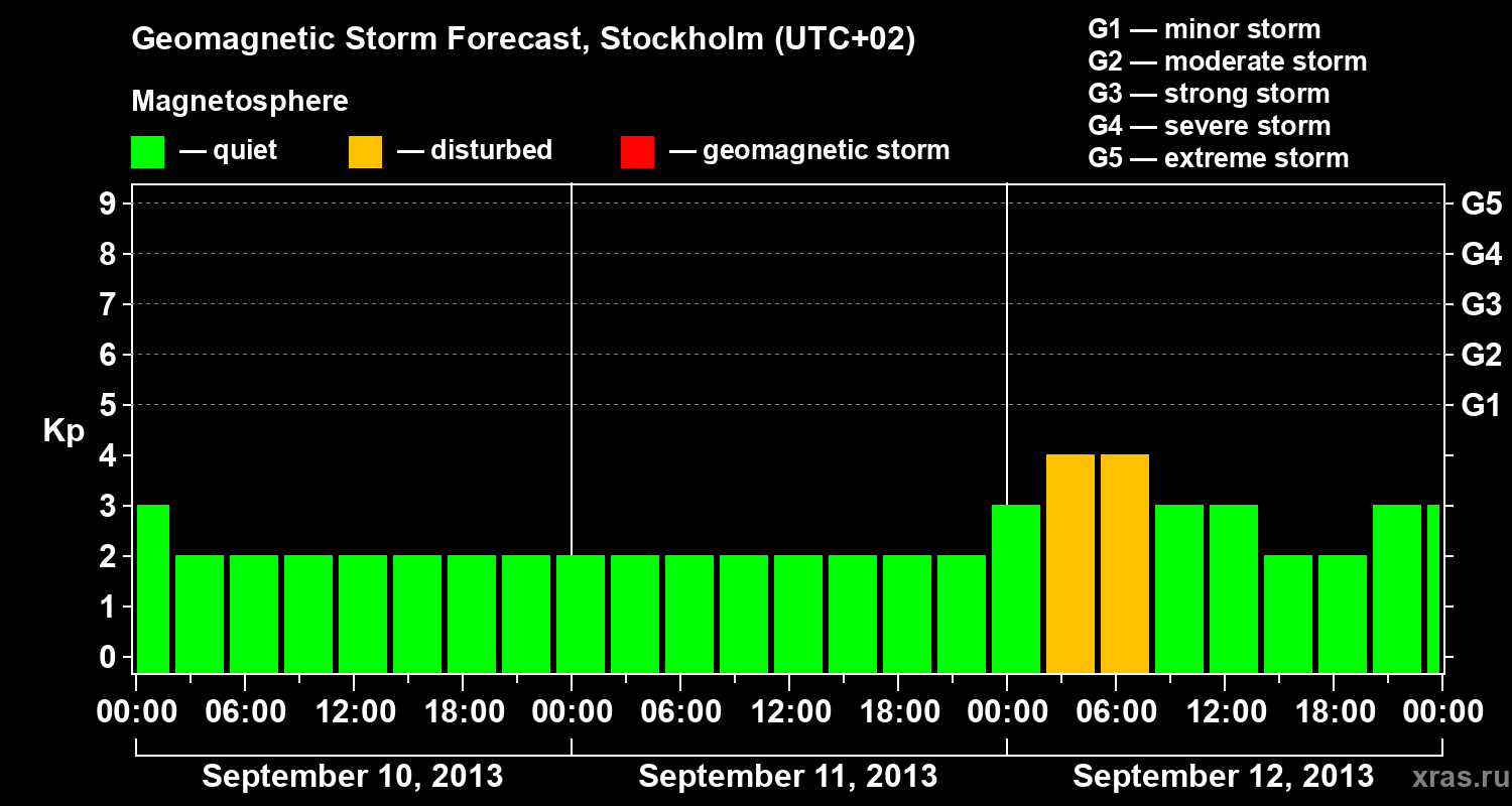Forecast of the geomagnetic index Kp