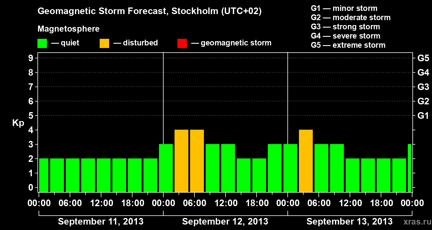 Forecast of the geomagnetic index Kp