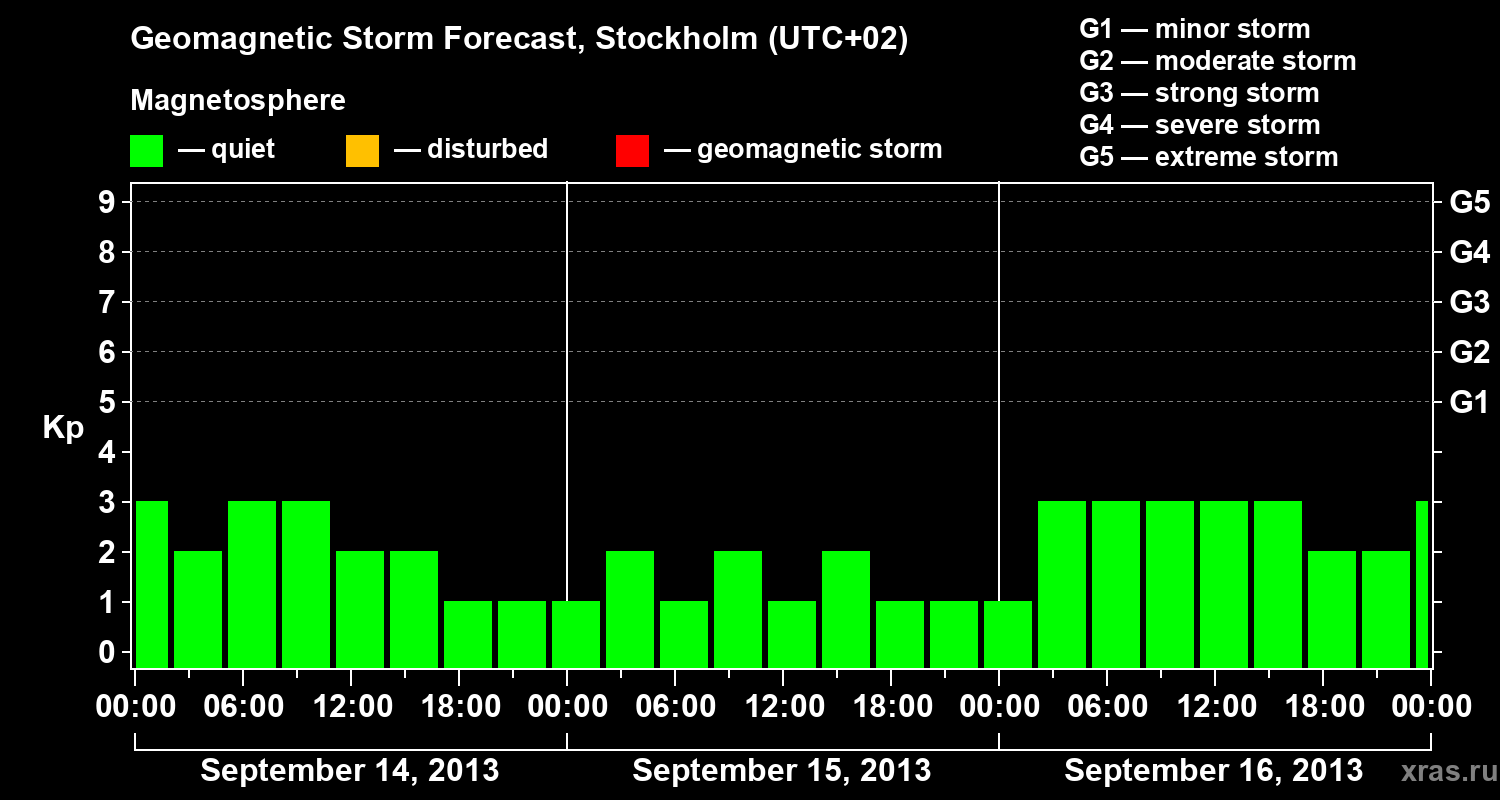 Forecast of the geomagnetic index Kp