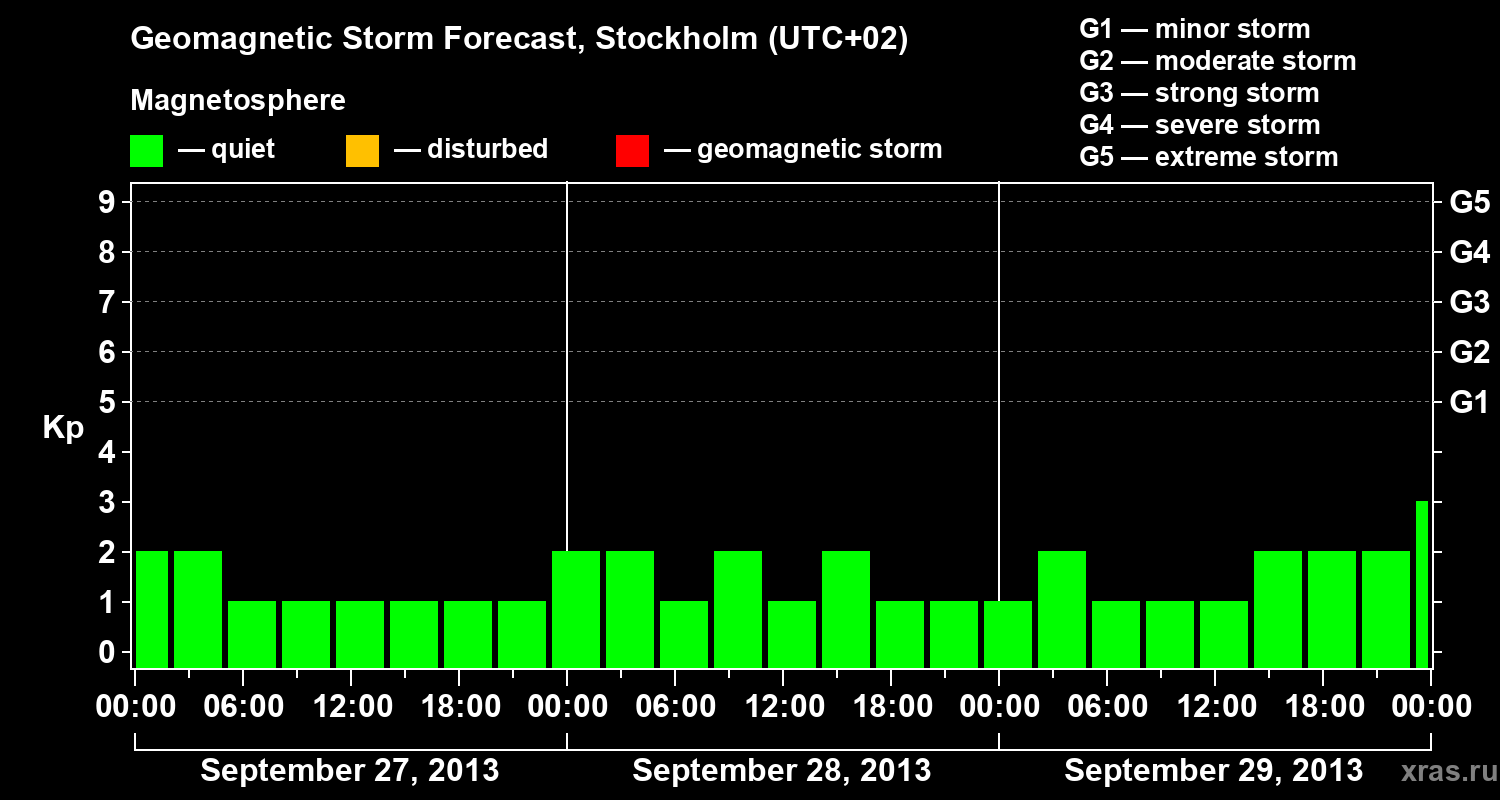 Forecast of the geomagnetic index Kp