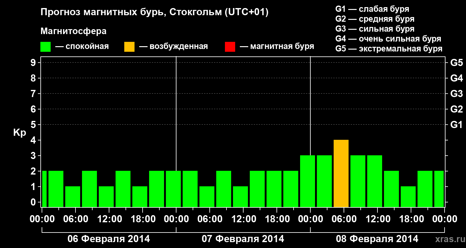 Прогноз геомагнитного индекса Kp