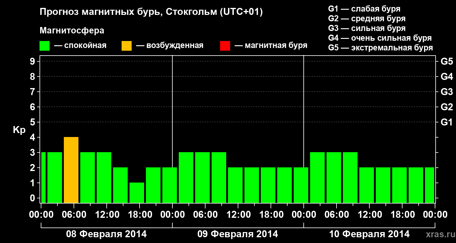 Прогноз геомагнитного индекса Kp