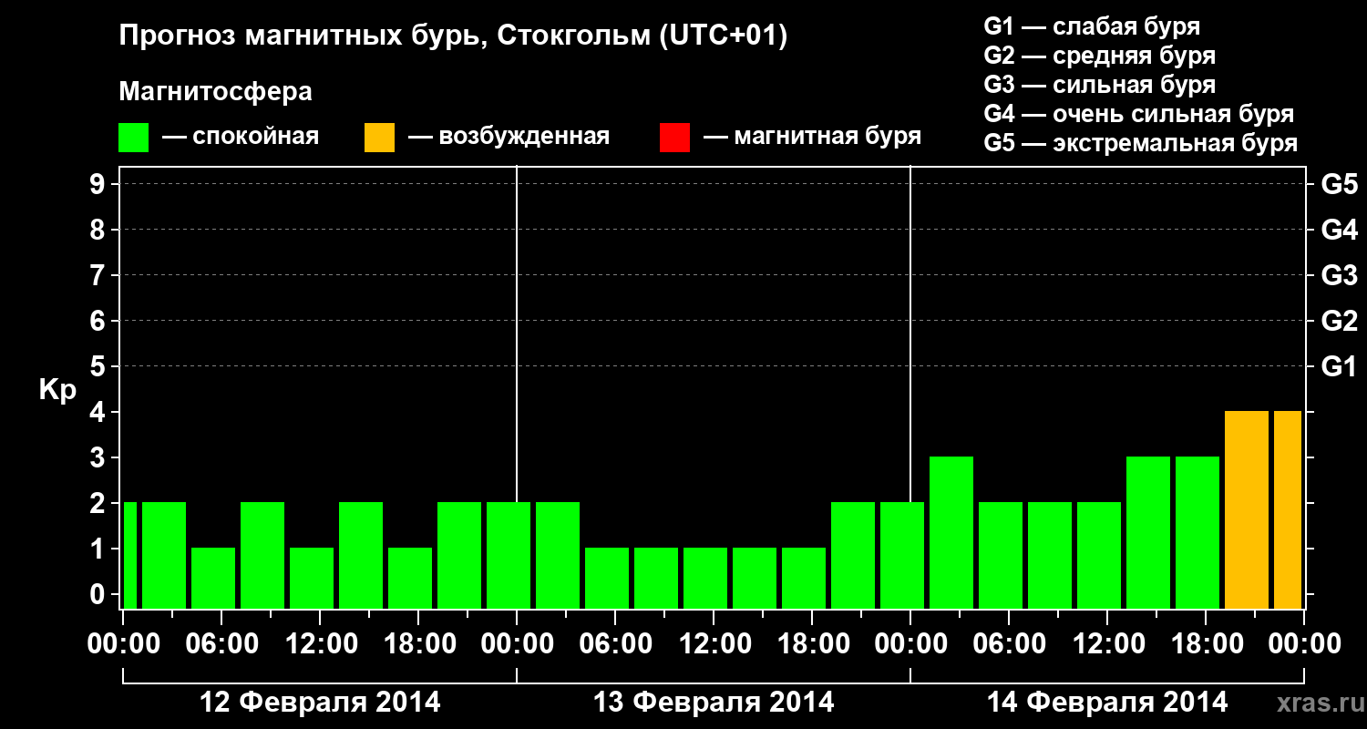 Прогноз геомагнитного индекса Kp