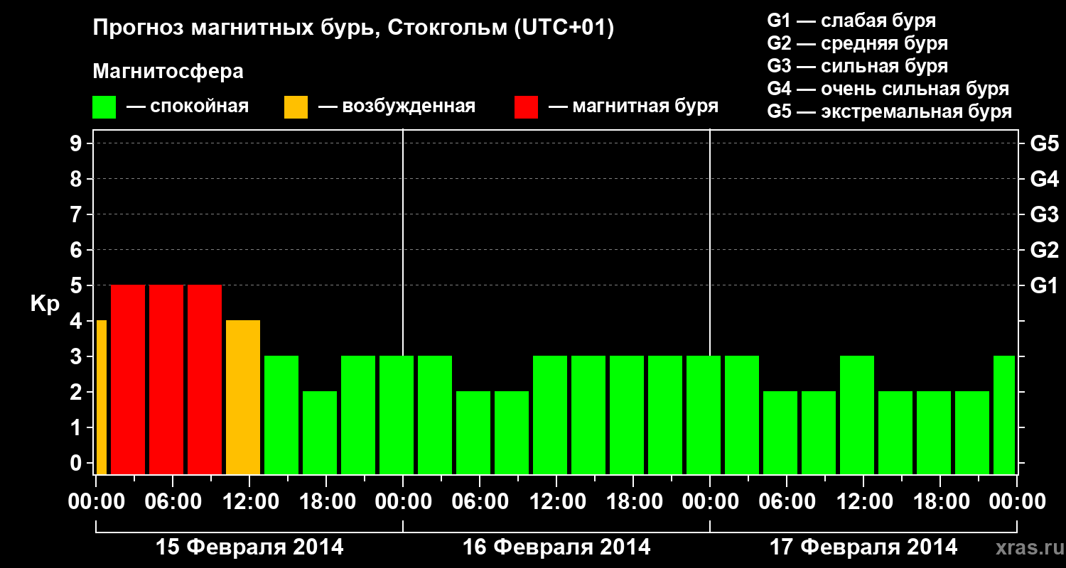 Прогноз геомагнитного индекса Kp