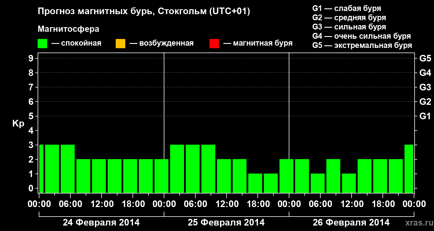 Прогноз геомагнитного индекса Kp
