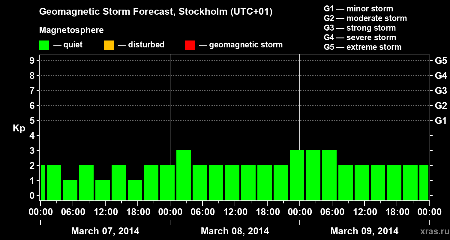 Forecast of the geomagnetic index Kp