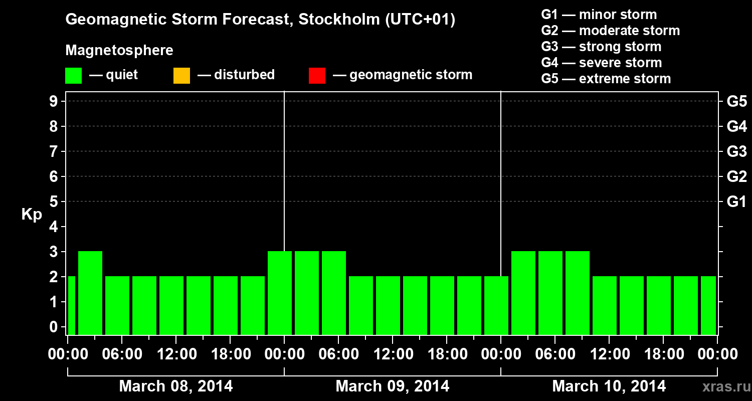 Forecast of the geomagnetic index Kp