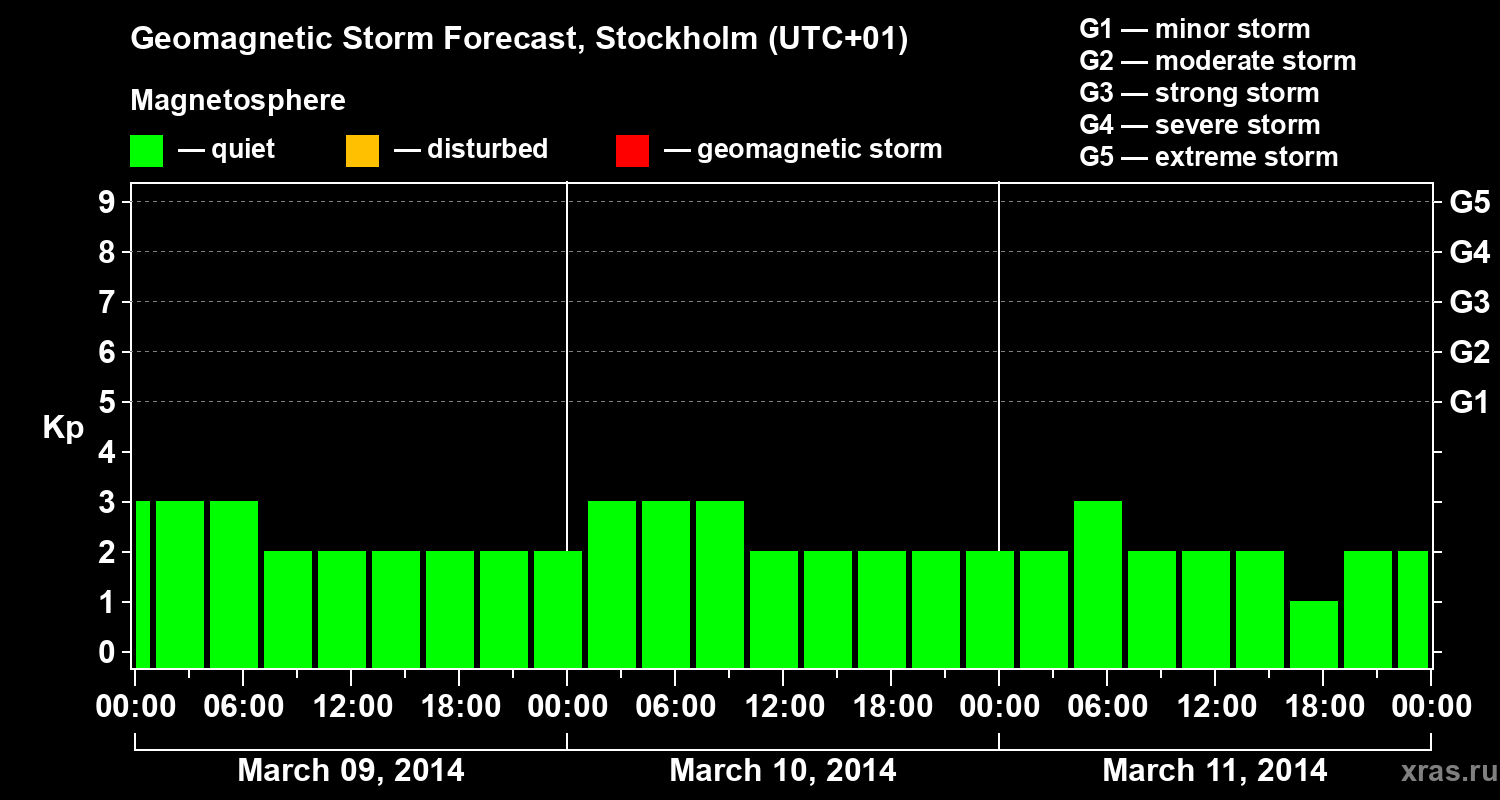 Forecast of the geomagnetic index Kp