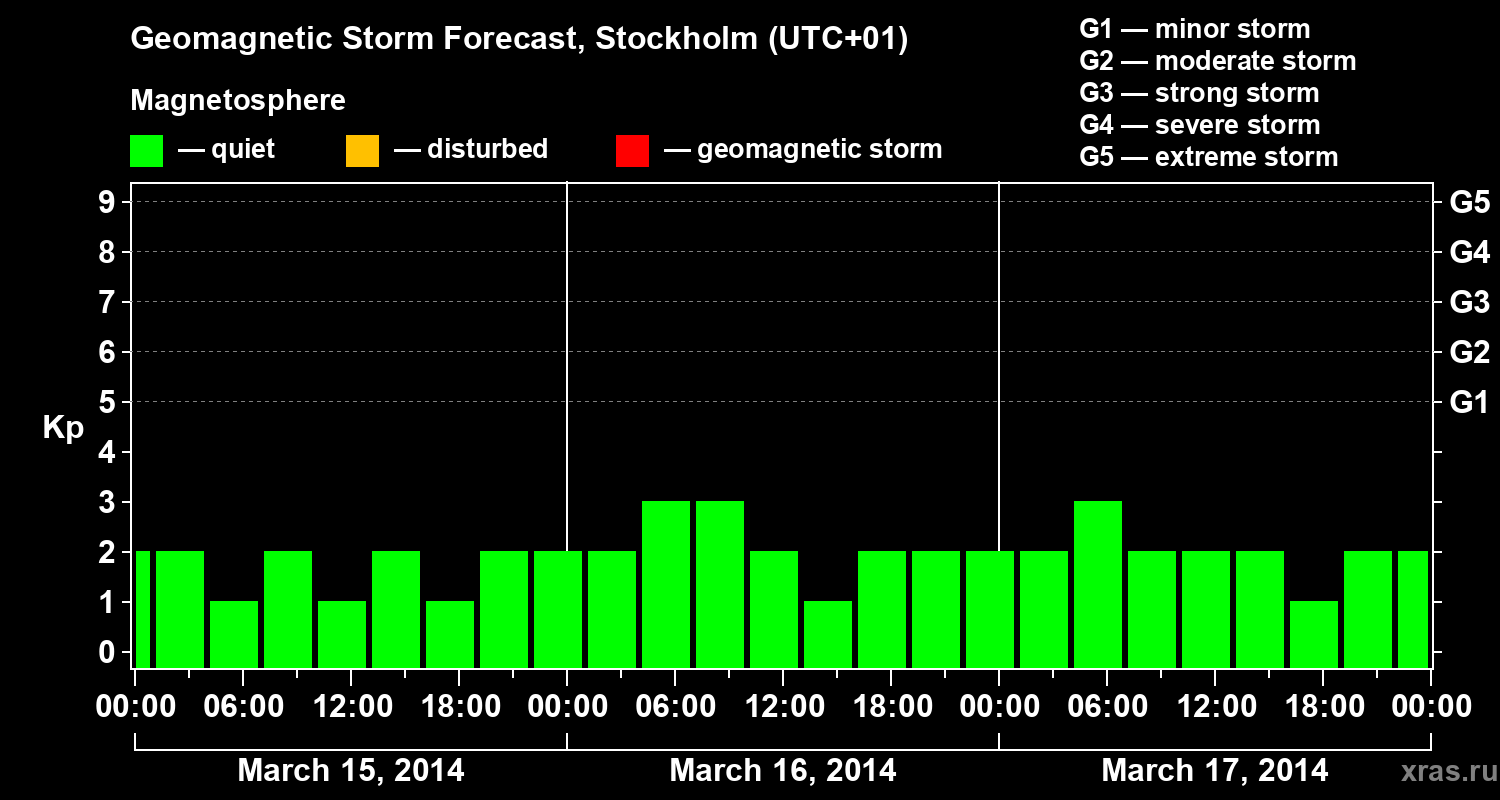 Forecast of the geomagnetic index Kp