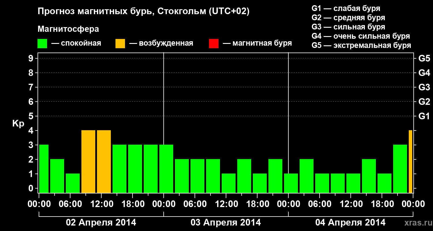 Прогноз геомагнитного индекса Kp