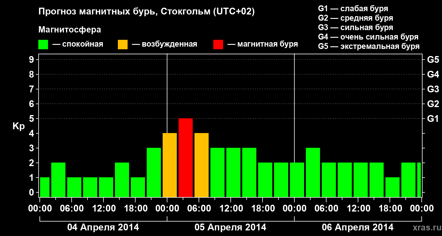 Прогноз геомагнитного индекса Kp