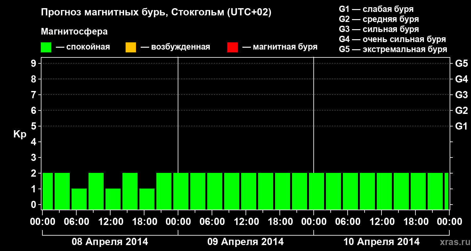 Прогноз геомагнитного индекса Kp