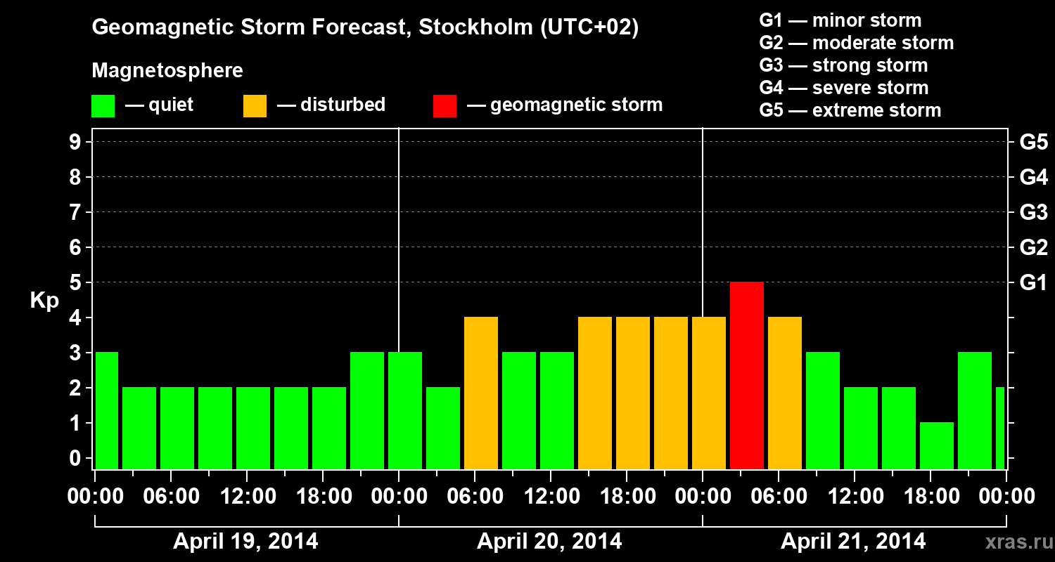 Forecast of the geomagnetic index Kp