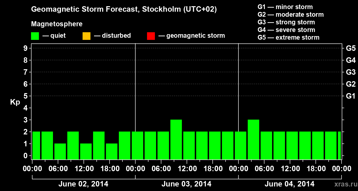 Forecast of the geomagnetic index Kp