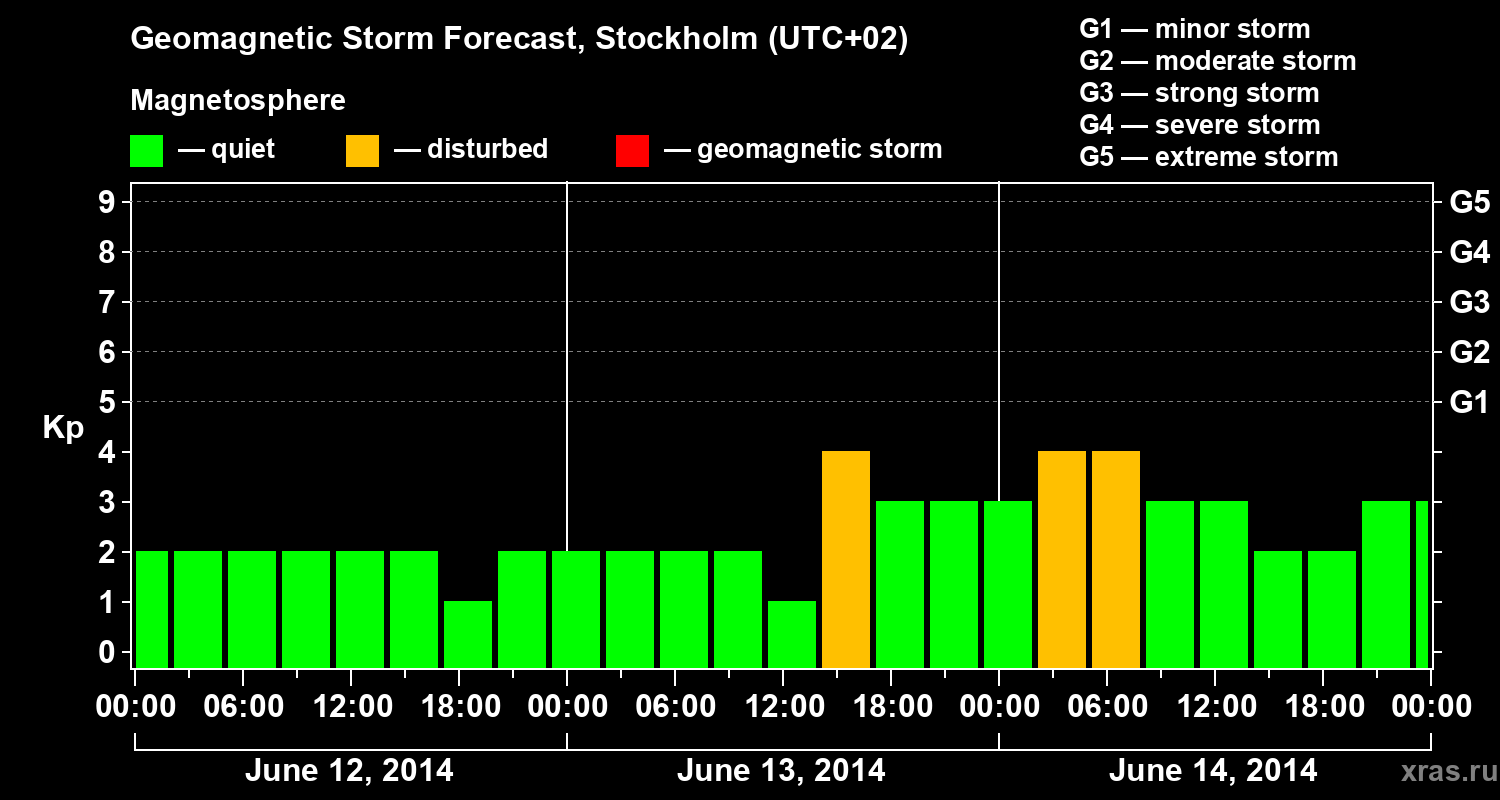 Forecast of the geomagnetic index Kp