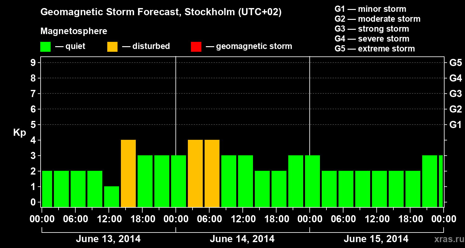 Forecast of the geomagnetic index Kp