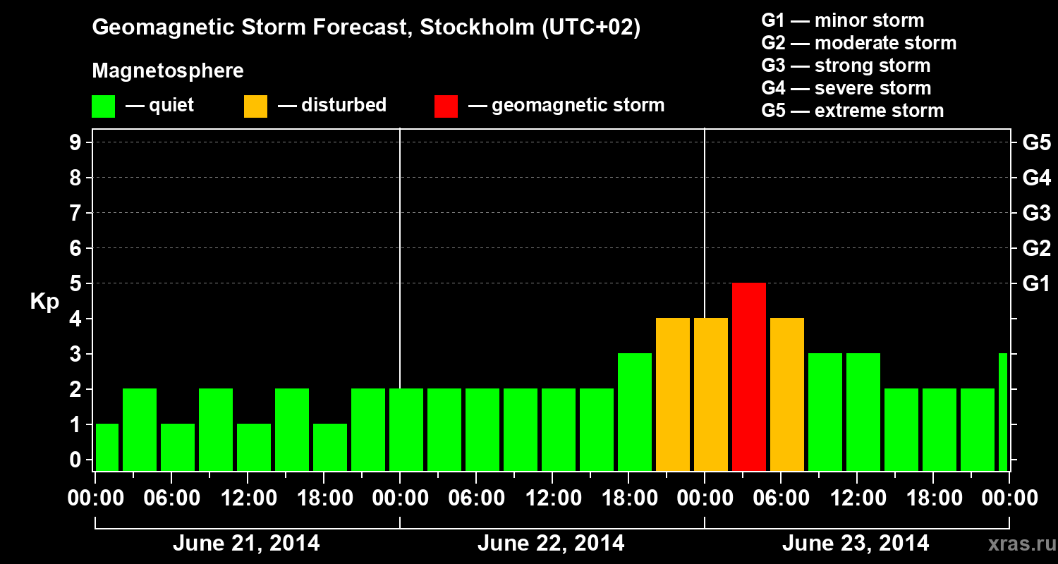 Forecast of the geomagnetic index Kp