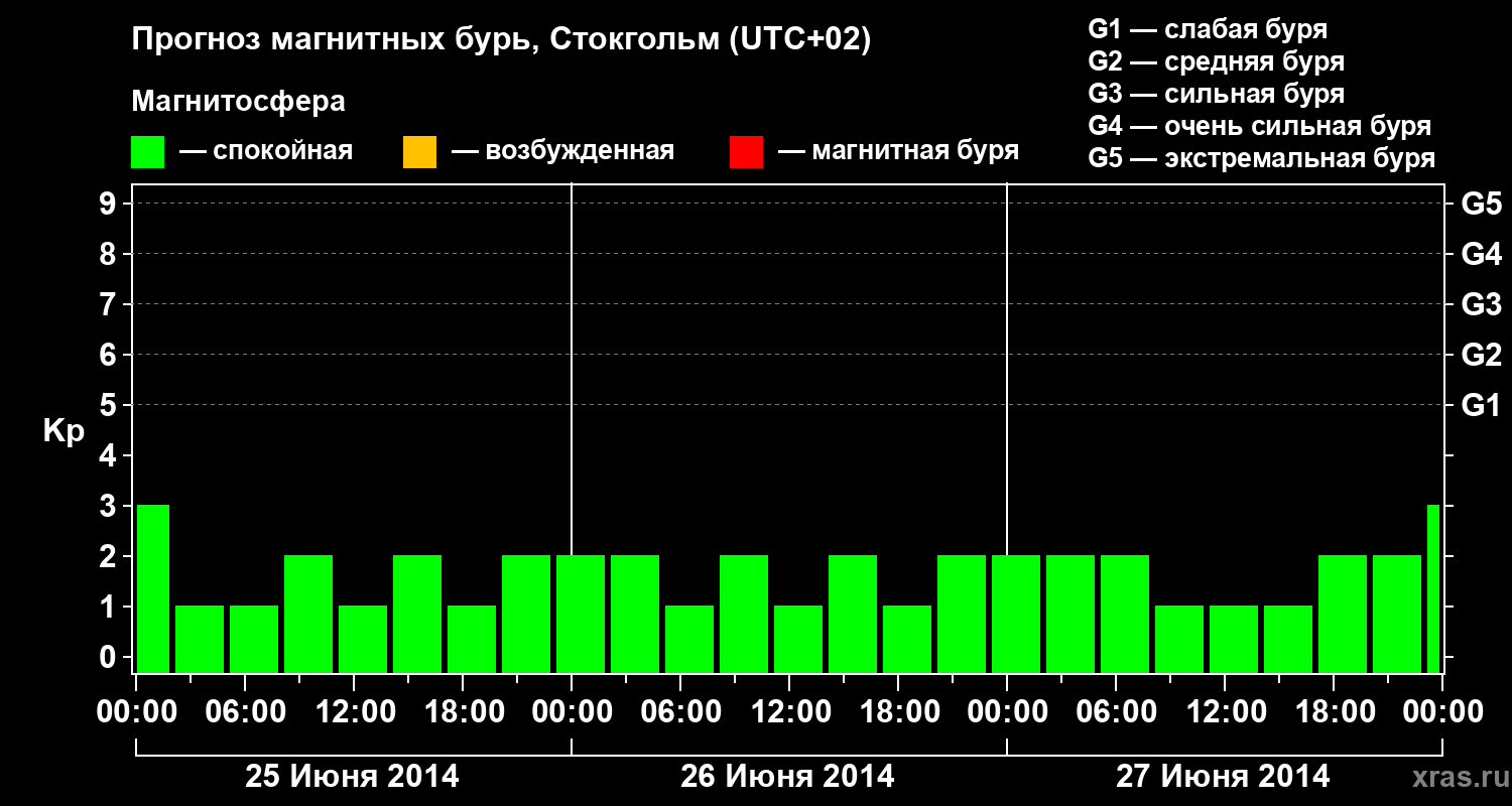Прогноз геомагнитного индекса Kp