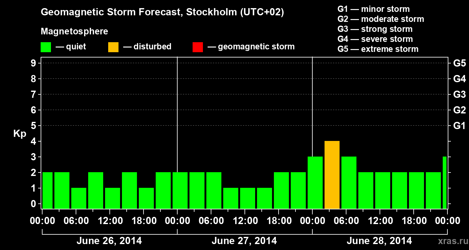 Forecast of the geomagnetic index Kp