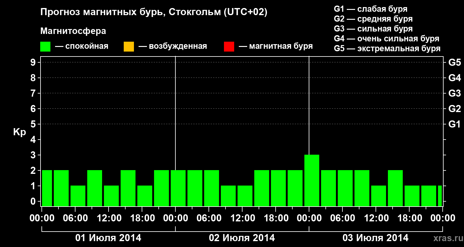 Прогноз геомагнитного индекса Kp