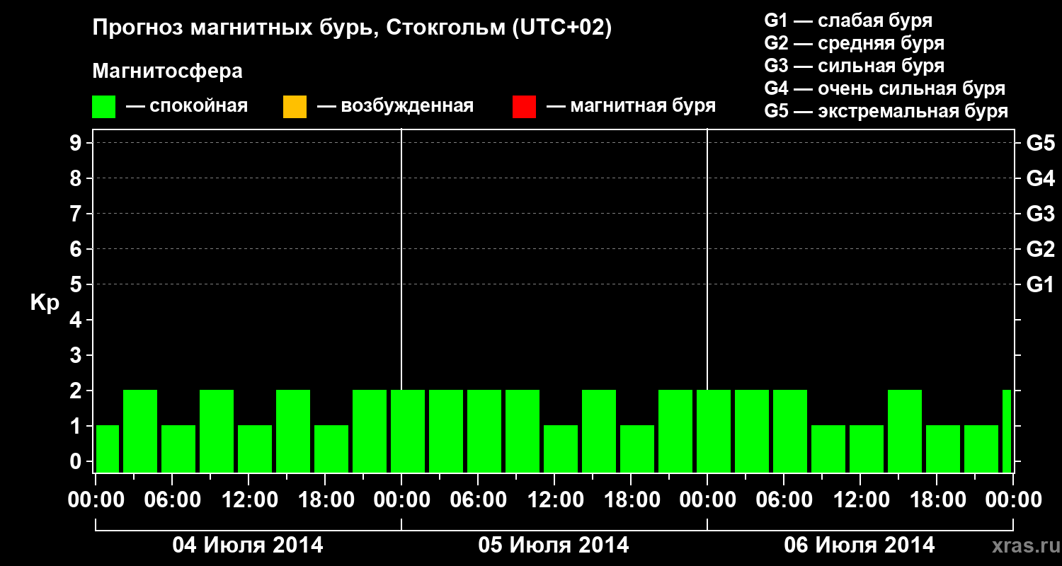 Прогноз геомагнитного индекса Kp