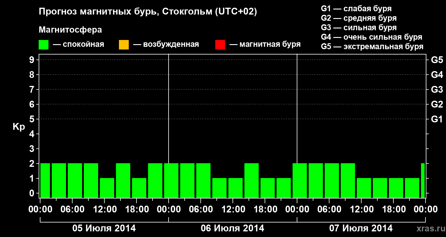 Прогноз геомагнитного индекса Kp
