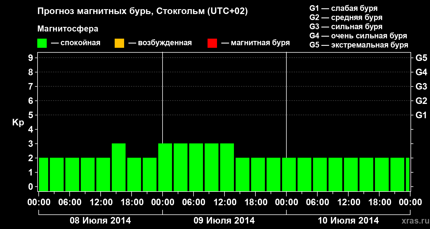 Прогноз геомагнитного индекса Kp