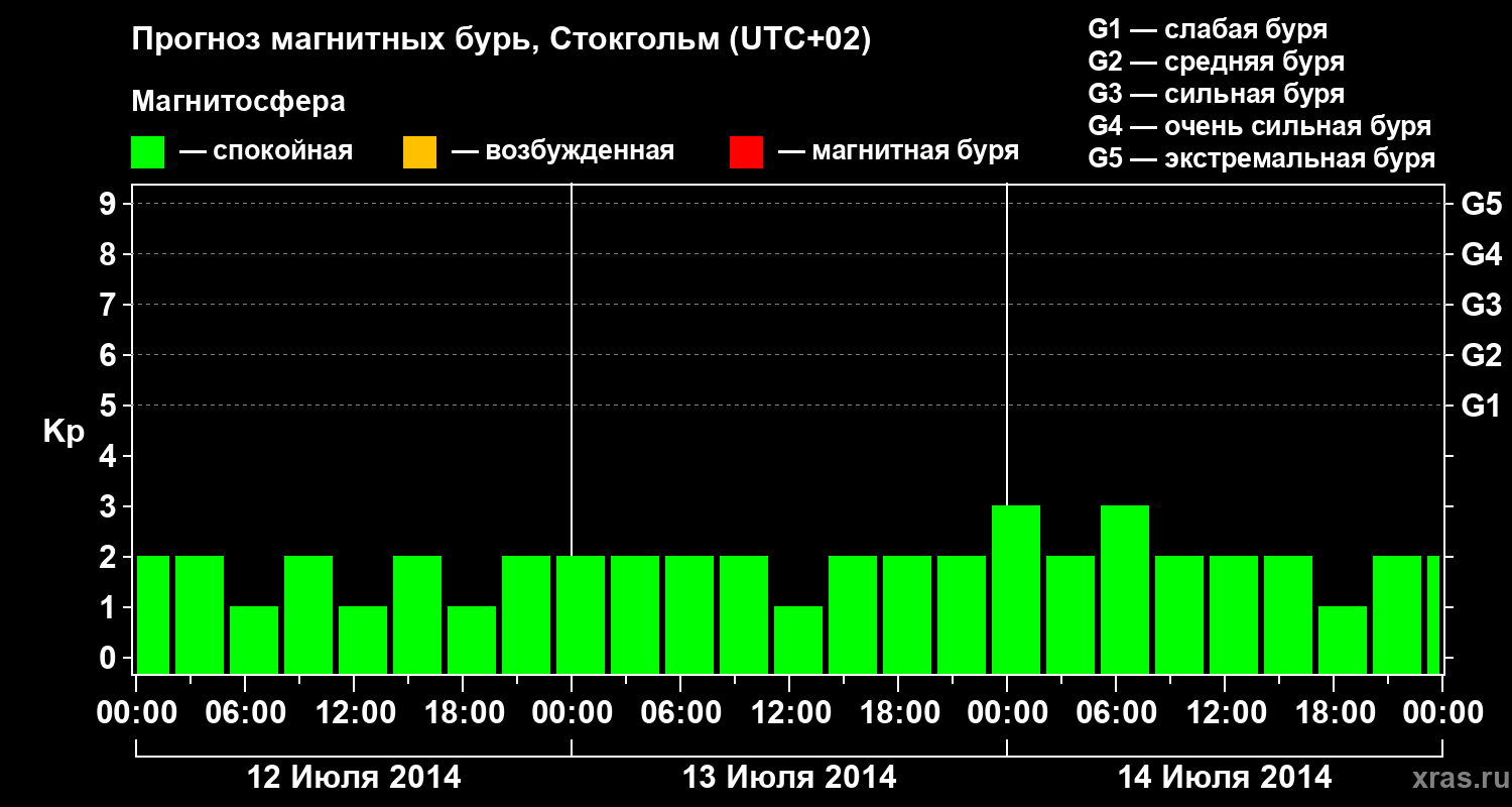 Прогноз геомагнитного индекса Kp