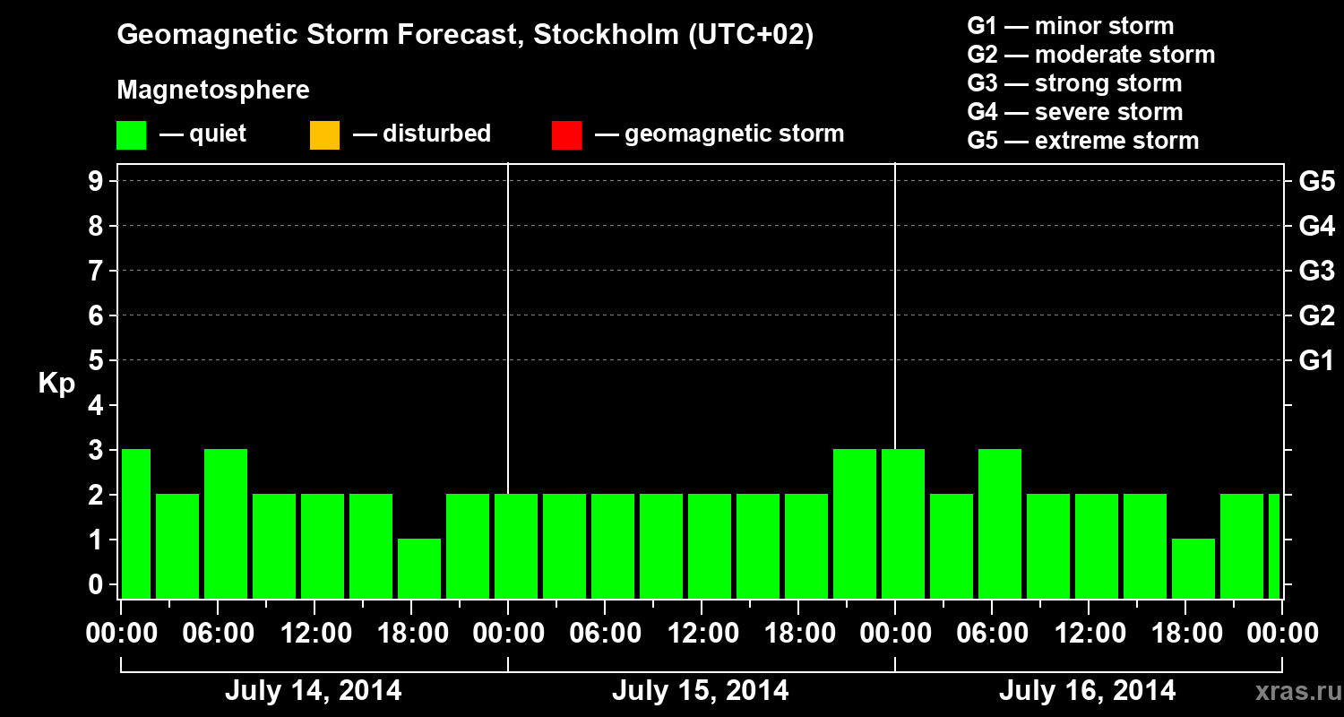 Forecast of the geomagnetic index Kp
