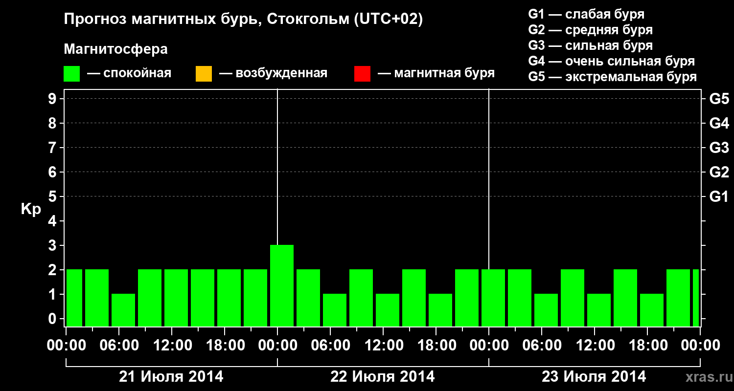Прогноз геомагнитного индекса Kp