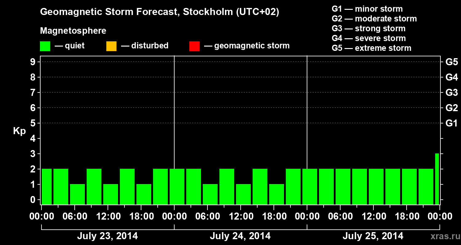 Forecast of the geomagnetic index Kp