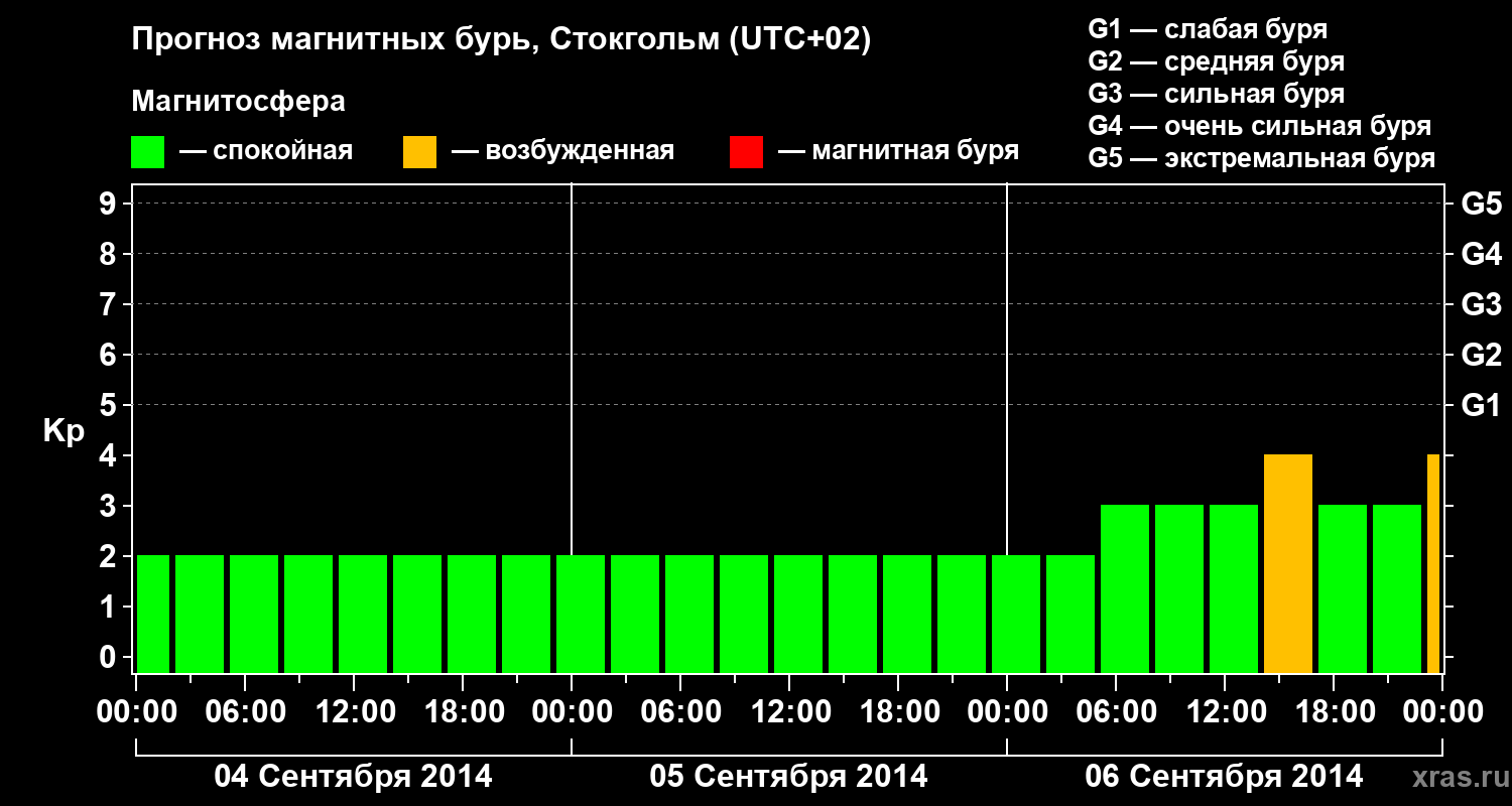 Прогноз геомагнитного индекса Kp
