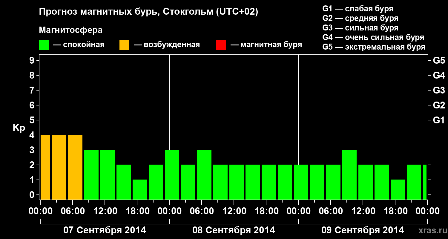 Прогноз геомагнитного индекса Kp