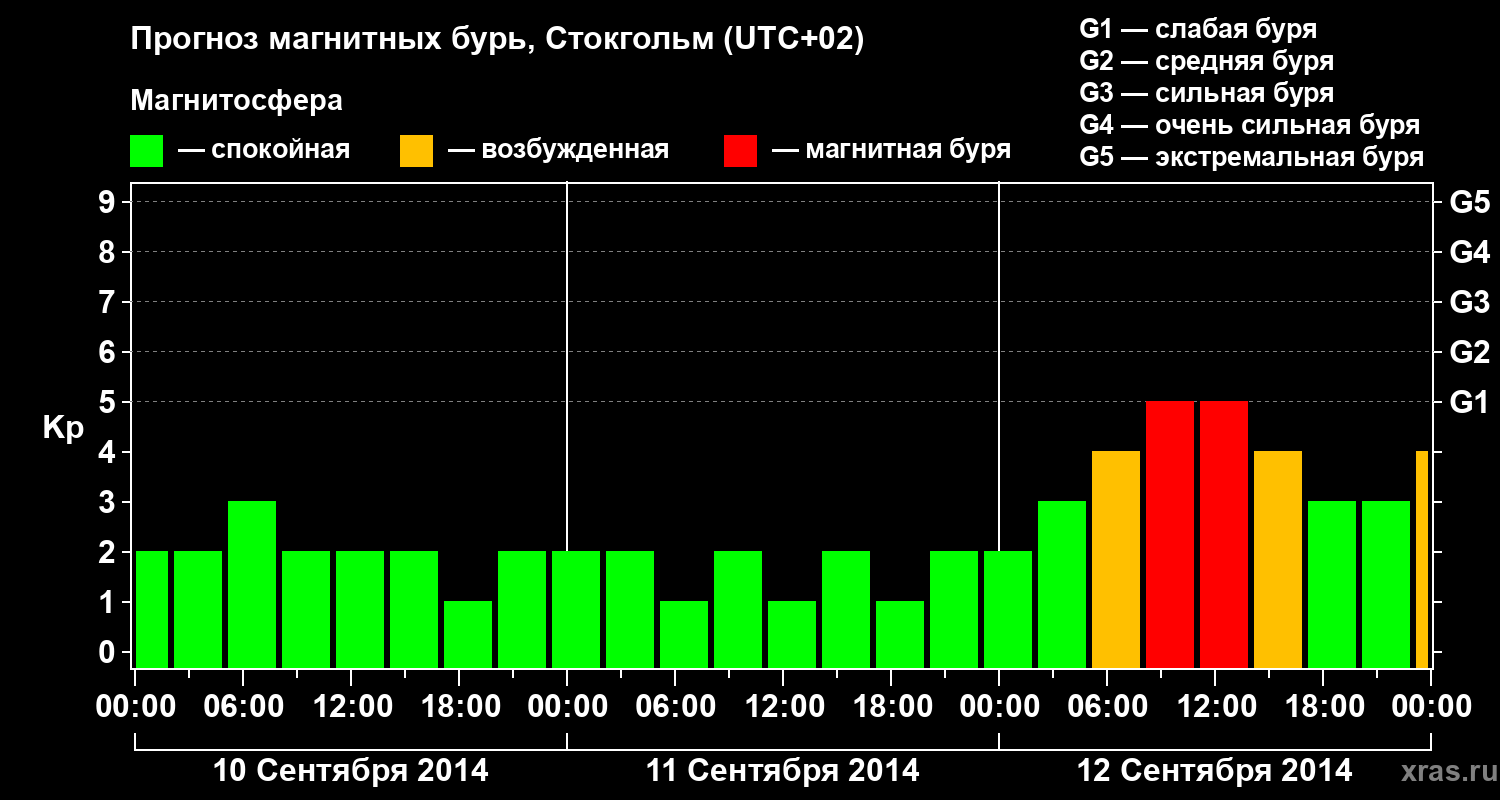 Прогноз геомагнитного индекса Kp